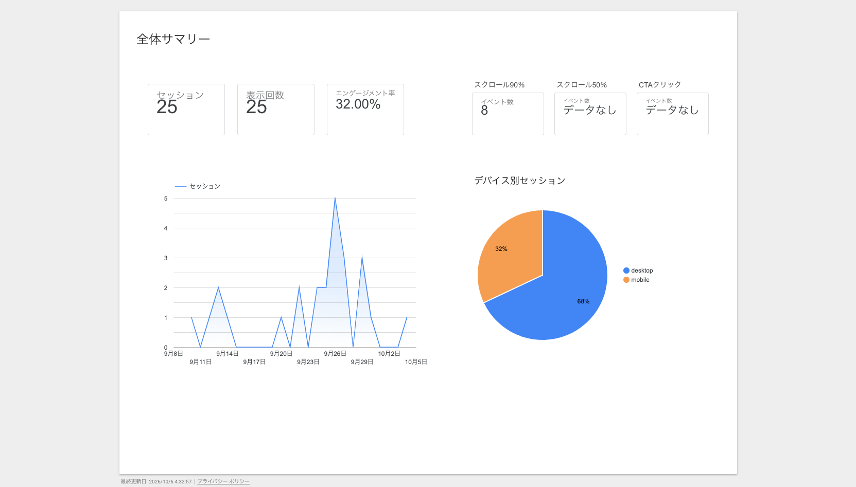 Data Studioのレポート、全体サマリー