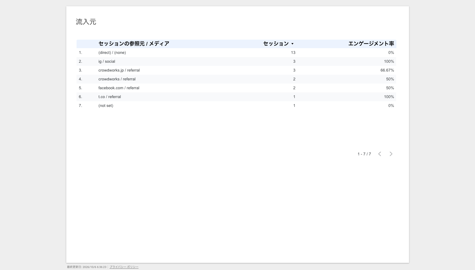 Data Studioのレポート、流入元別