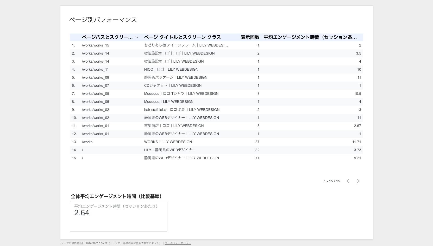 Data Studioのレポート、ページ別パフォーマンス